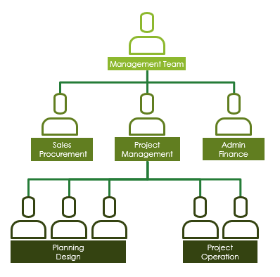 Organizational Structure